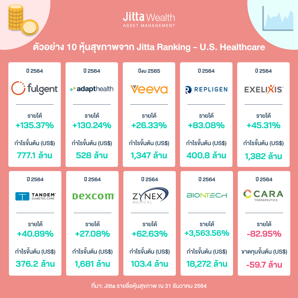 นี่คือ ตัวอย่าง ‘หุ้นสุขภาพ’ จากตลาดหุ้นสหรัฐฯ 10 บริษัทแรกใน Jitta Ranking - U.S. Healthcare