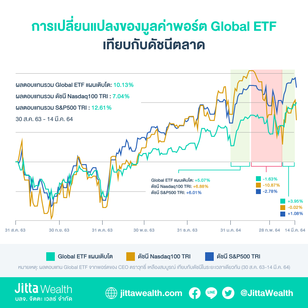 Global ETF