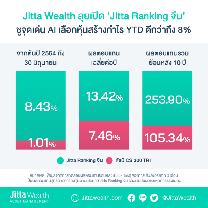 Jitta Wealth ฝ่าตลาดหุ้นจีนครึ่งปีหลัง ลุยเปิด ‘Jitta Ranking จีน&#8217; ชูจุดเด่น AI เลือกหุ้นสร้างกำไร YTD ดีกว่าถึง 8%