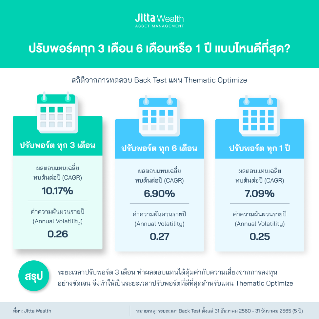 ปรับพอร์ต