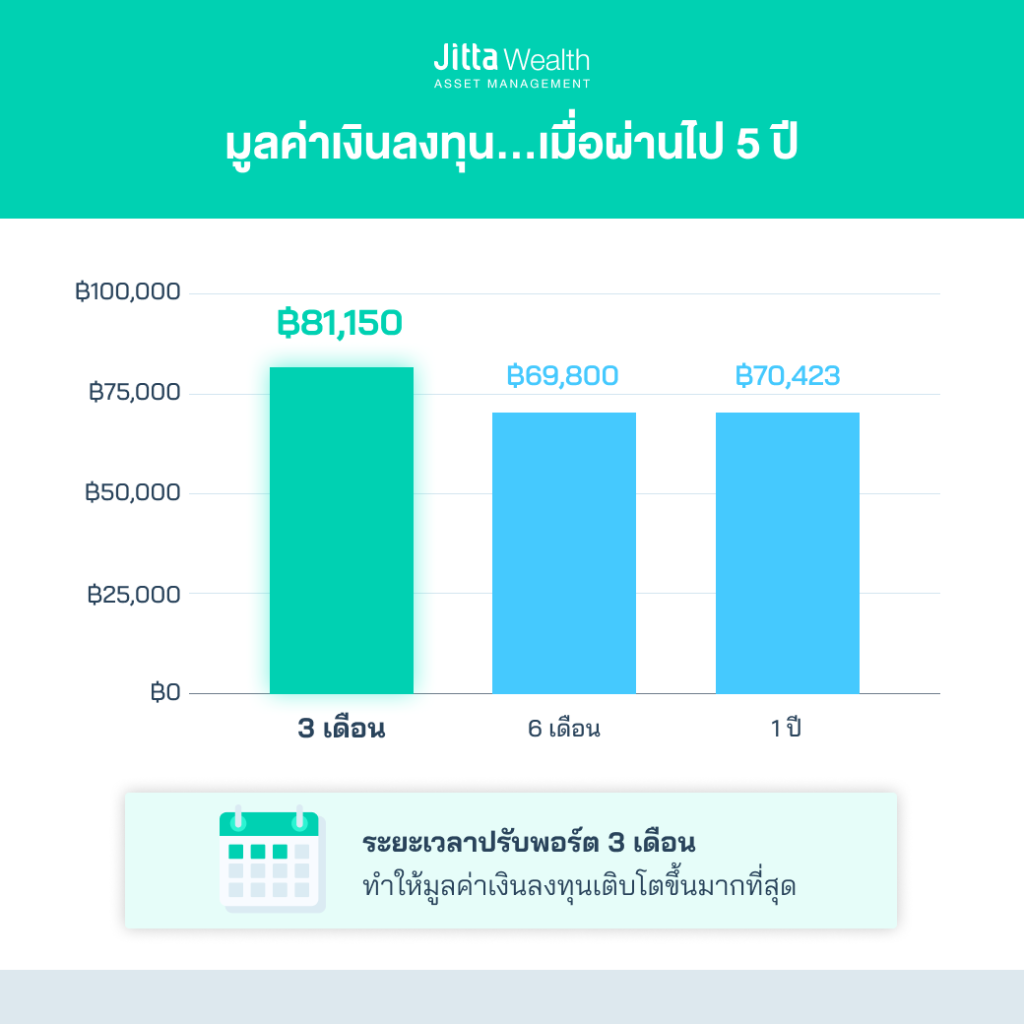 ปรับพอร์ต