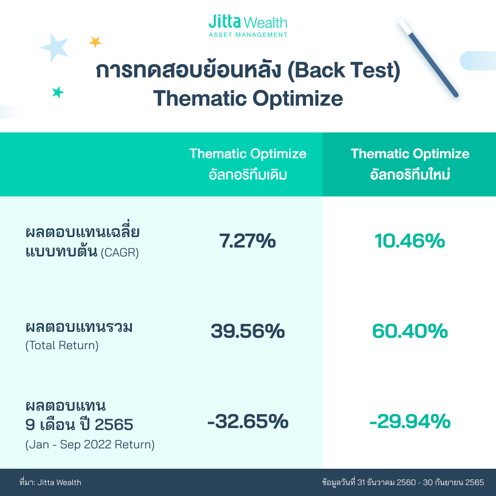 Thematic Optimize