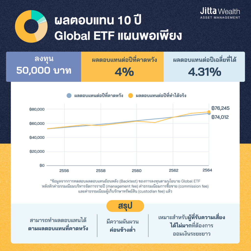 ลงทุน Global ETF