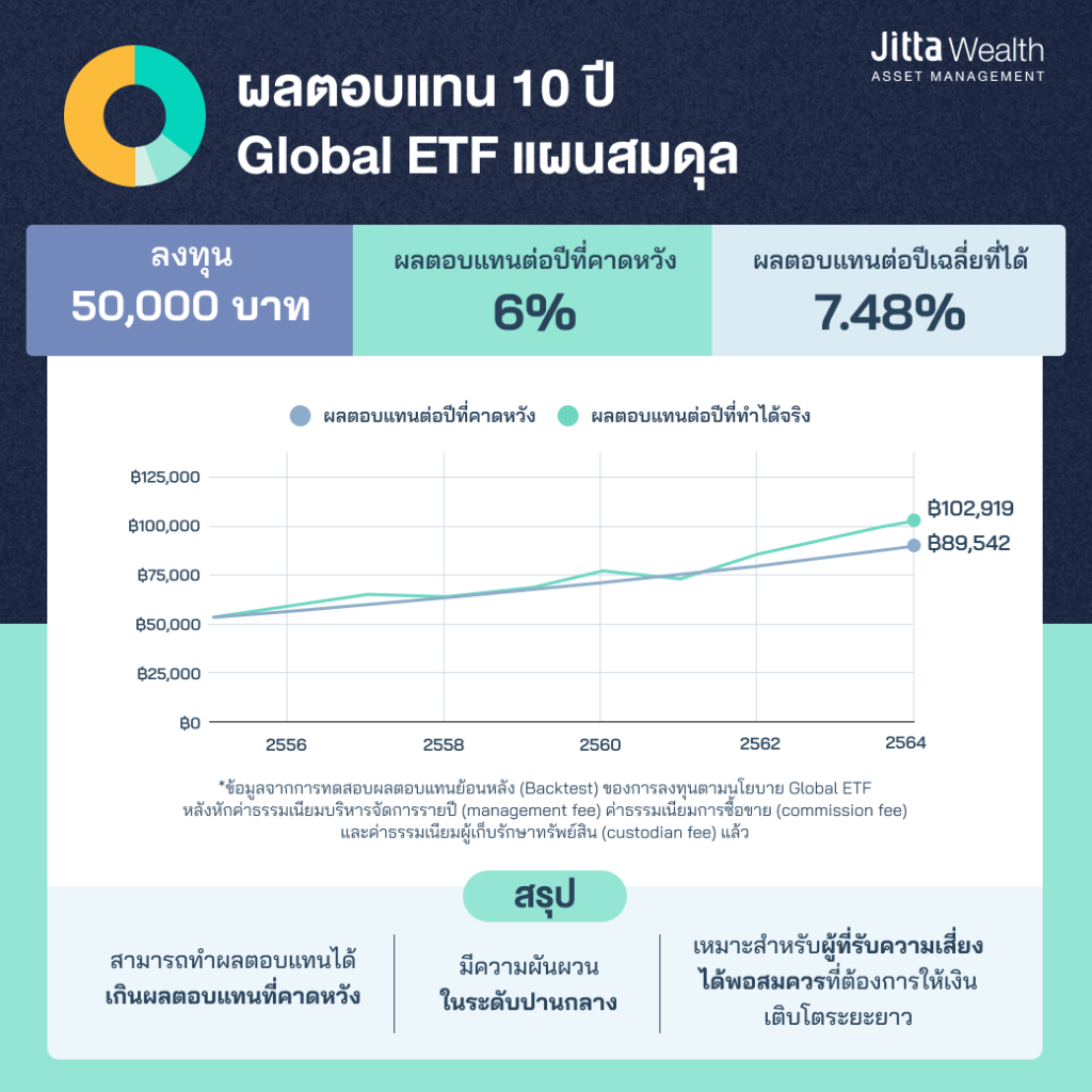 ลงทุน Global ETF