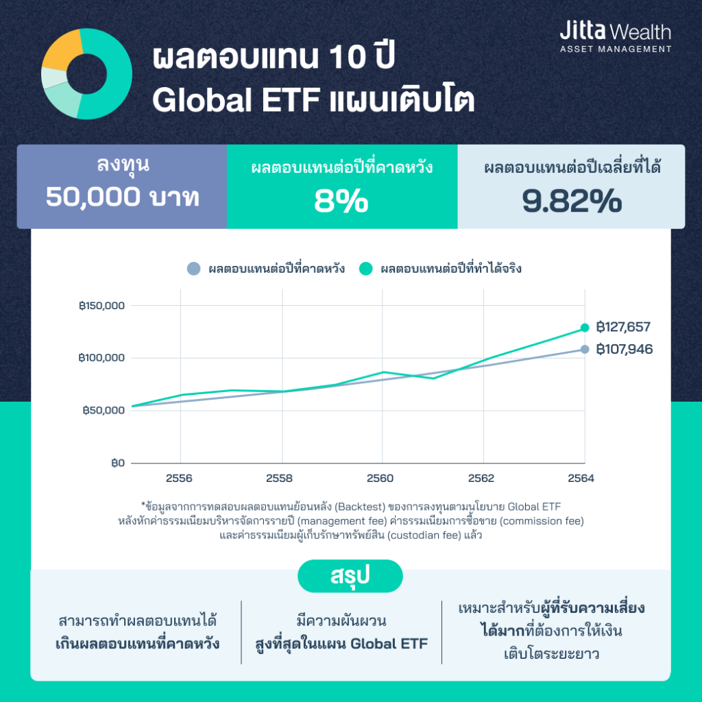 ลงทุน Global ETF