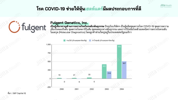 หุ้นเฮลท์แคร์