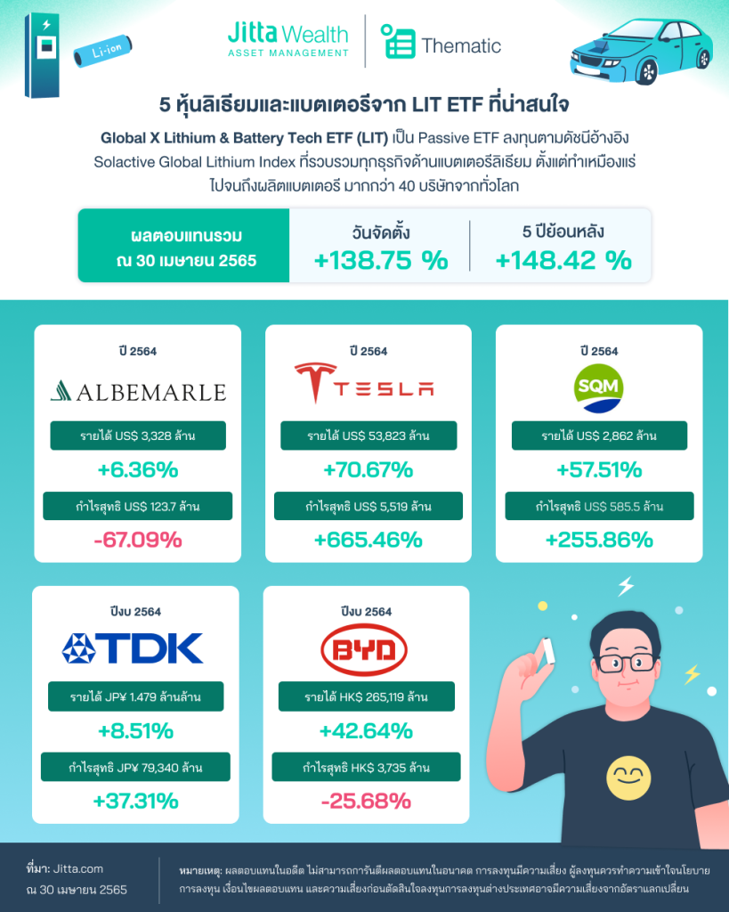 หุ้นลิเธียมและแบตเตอรี