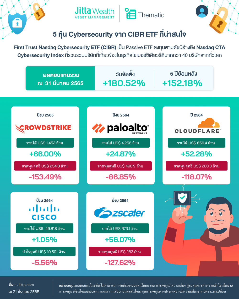 หุ้น Cybersecurity