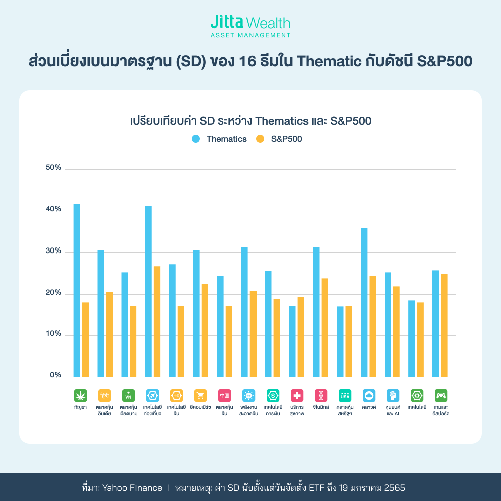 ลงทุน Thematic