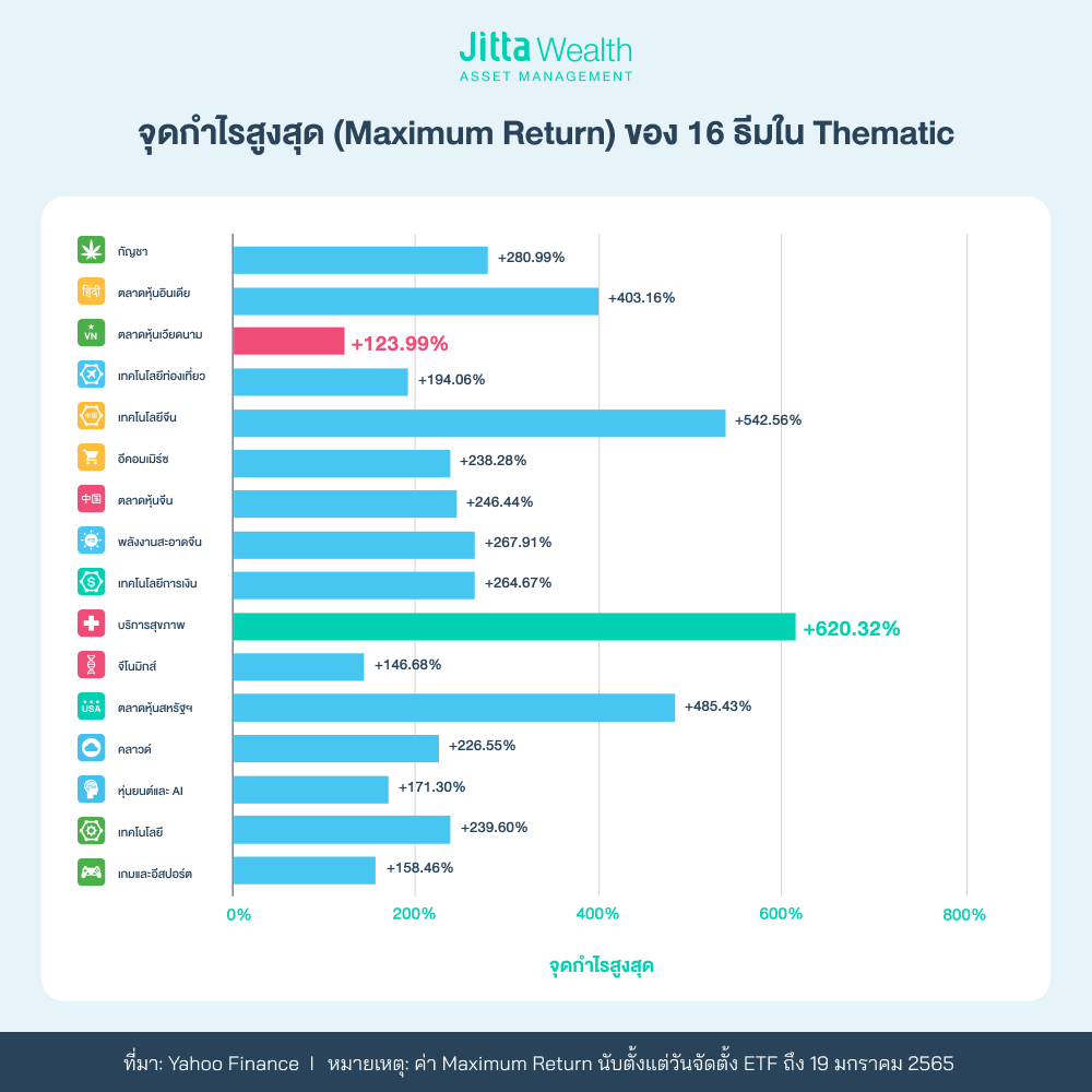 ลงทุน Thematic