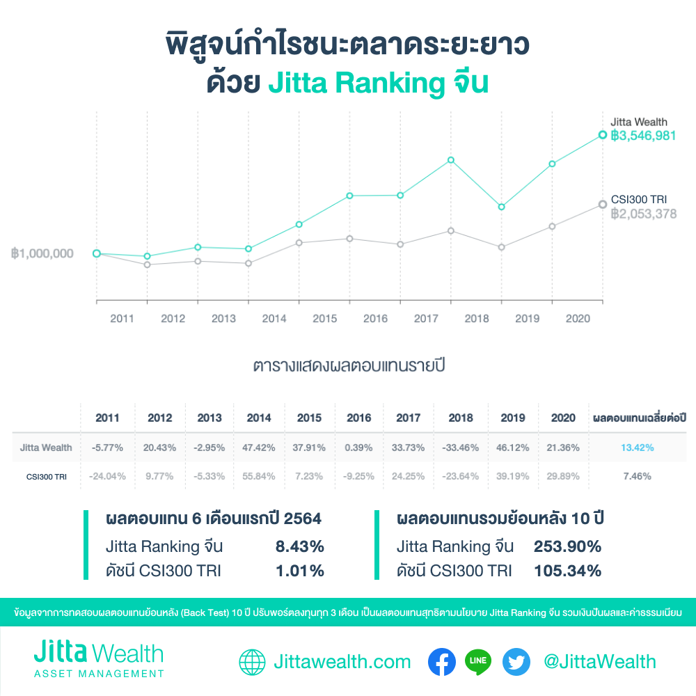 ผลตอบแทน Jitta Ranking จีน