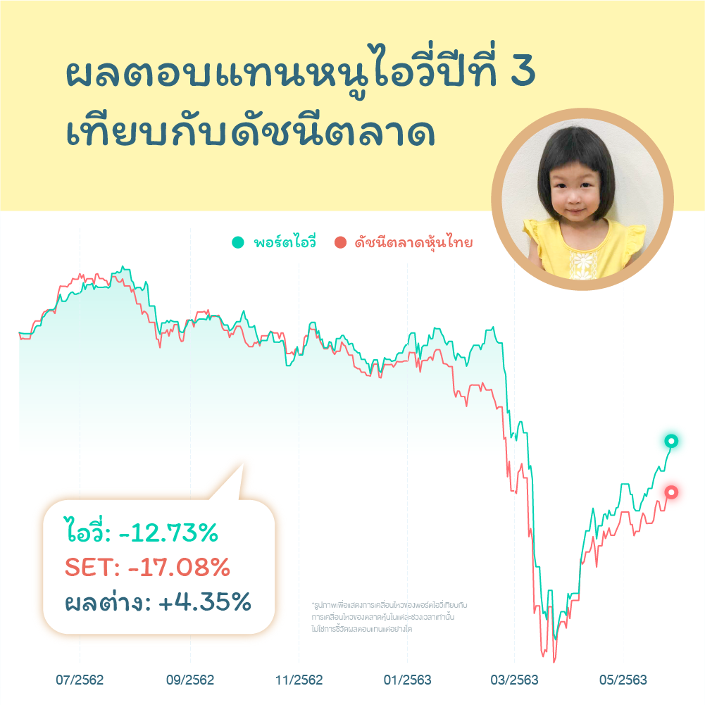 ผลตอบแทนการลงทุนของไอวี่ปีที่ 3

29 พฤษภาคม 2562 - 29 พฤษภาคม 2563

- พอร์ตไอวี่: -12.73%
- SET: -17.08%
- ผลต่าง: +4.35%